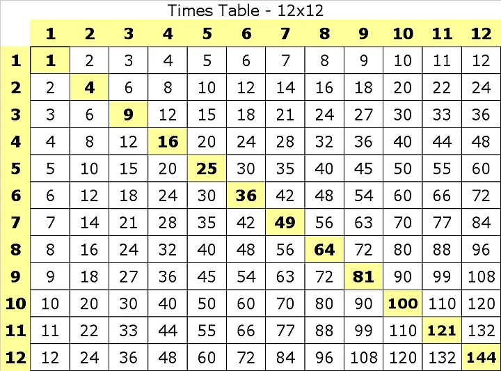 alarawbar.com_data_library_knowledge_m.ehsan_mental_math_times_table_12x12.webp